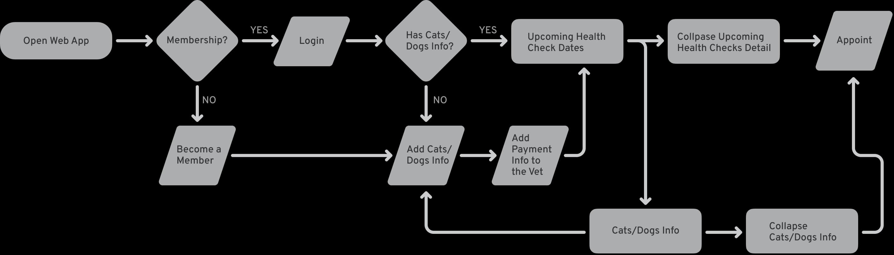 Onboarding flow of Carrier Express