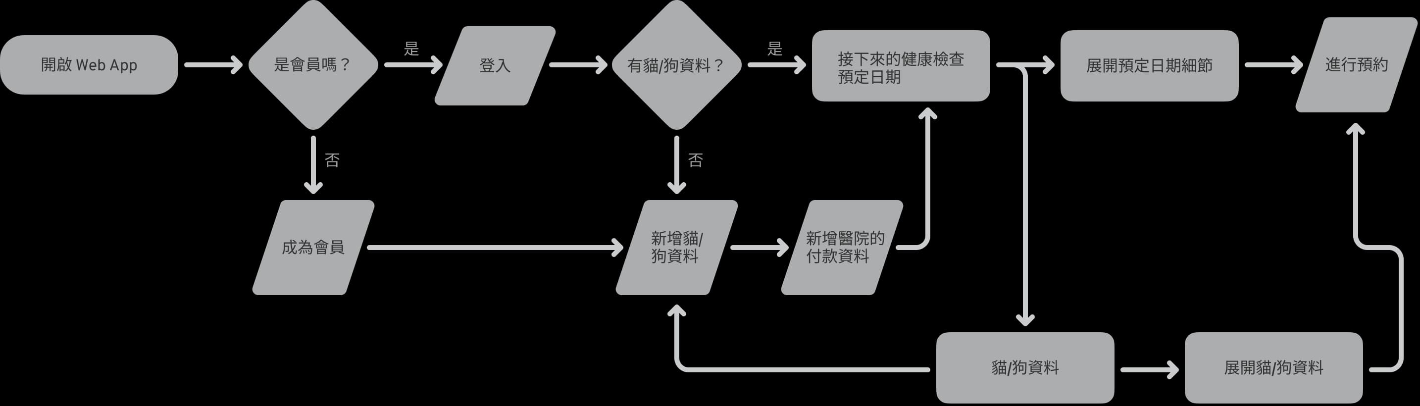 外出籠規畫的開始使用流程